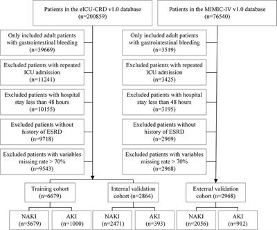 Early prediction of acute kidney injury in patients with gastrointestinal bleeding admitted to the intensive care unit based on extreme gradient boosting